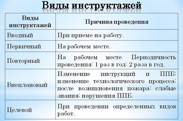 Виды инструктажей таблица
