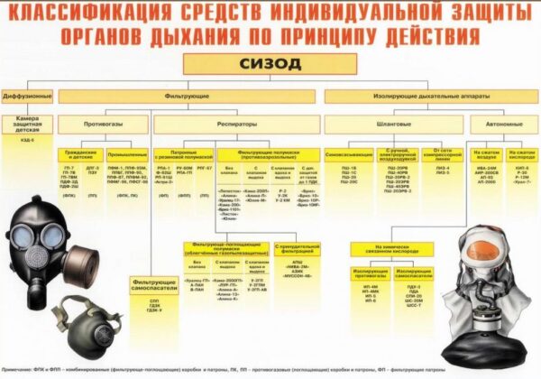 классификация средств индивидуальной защитыорганов дыхания